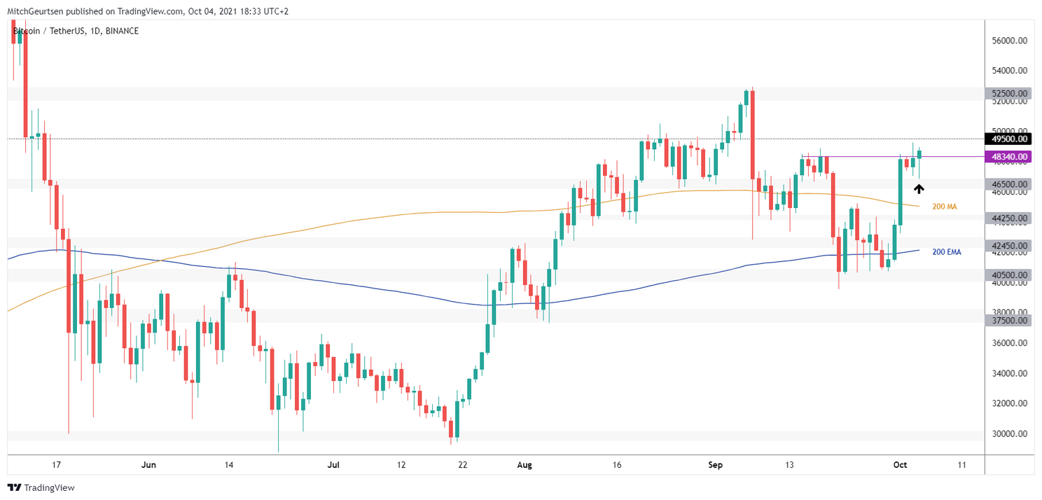 Bitcoin Update: Dagsluiting boven $48.340 is bullish