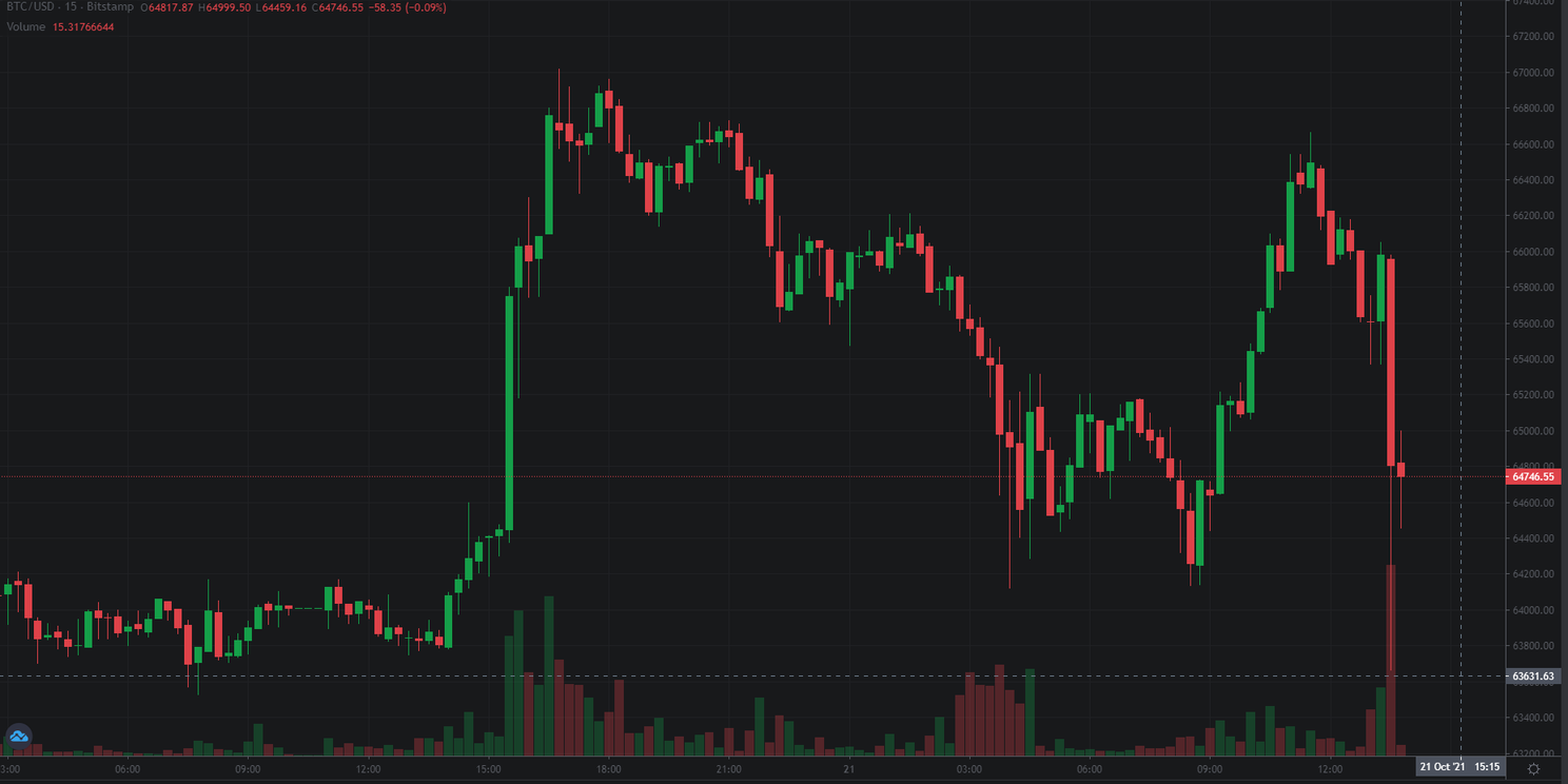 Bitcoin koers zakt binnen enkele seconden kort onder $10.000 op Binance US