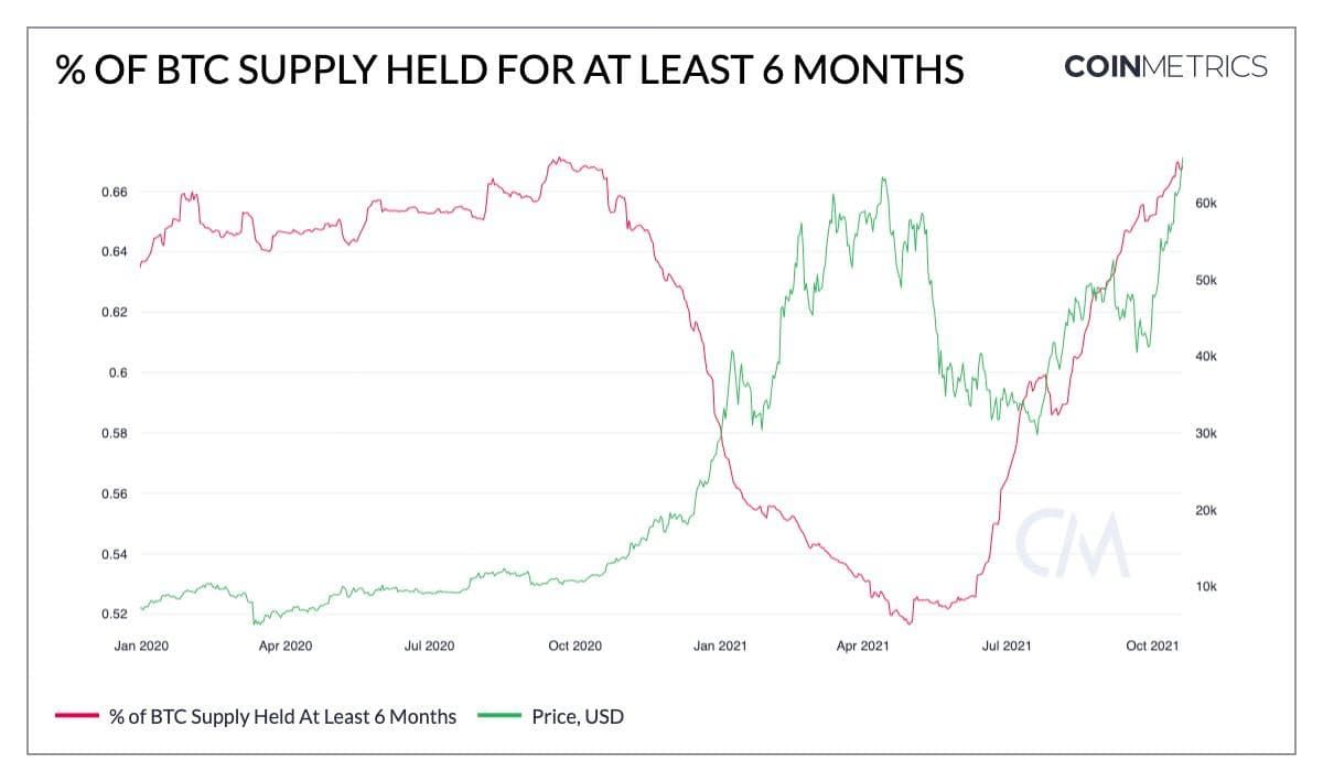 Twee derde van alle Bitcoin staat al 6 maanden stil