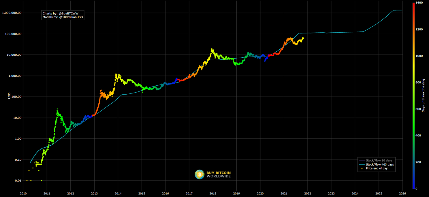 Bitcoin maakt zich op voor nieuw record: maandsluiting boven $60.000