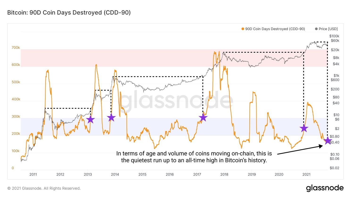 7 redenen om bullish te zijn over de bitcoin koers