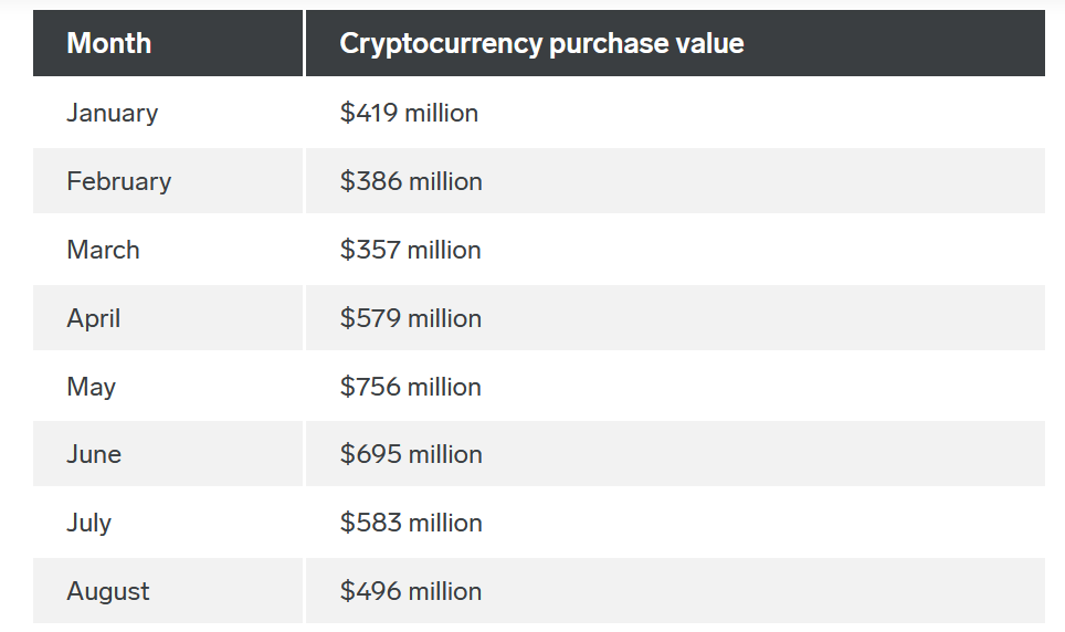 Bitcoin prijs tikt bijna $63.000 aan, Brazilianen steken miljarden in crypto's