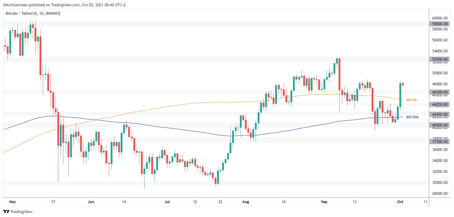 Bitcoin koers bevestigt nieuwe bullish trend! Koers naar $59.000?