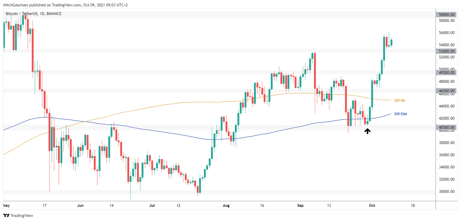 Bitcoin Update: in één keer door naar $59.500 of eerst een lokale bodem?