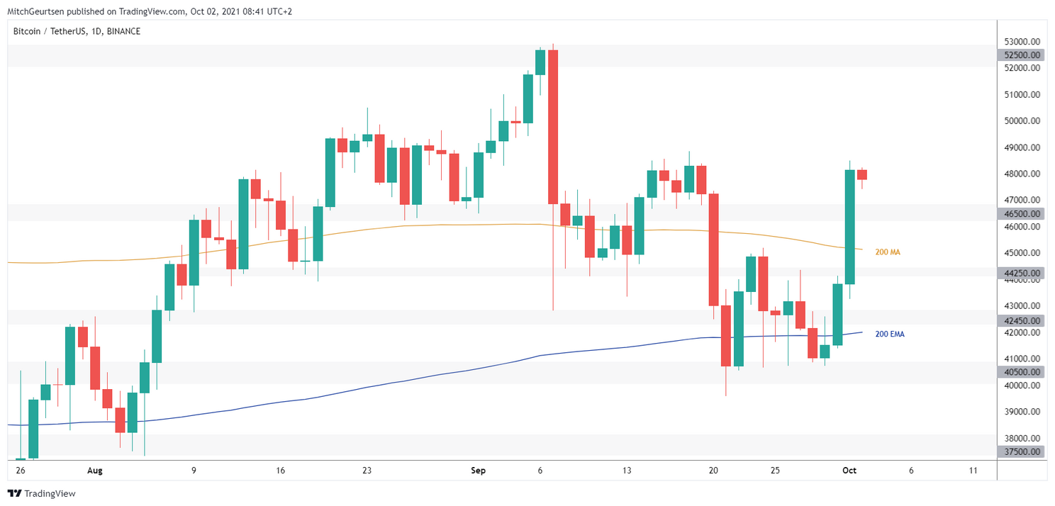 Bitcoin koers bevestigt nieuwe bullish trend! Koers naar $59.000?