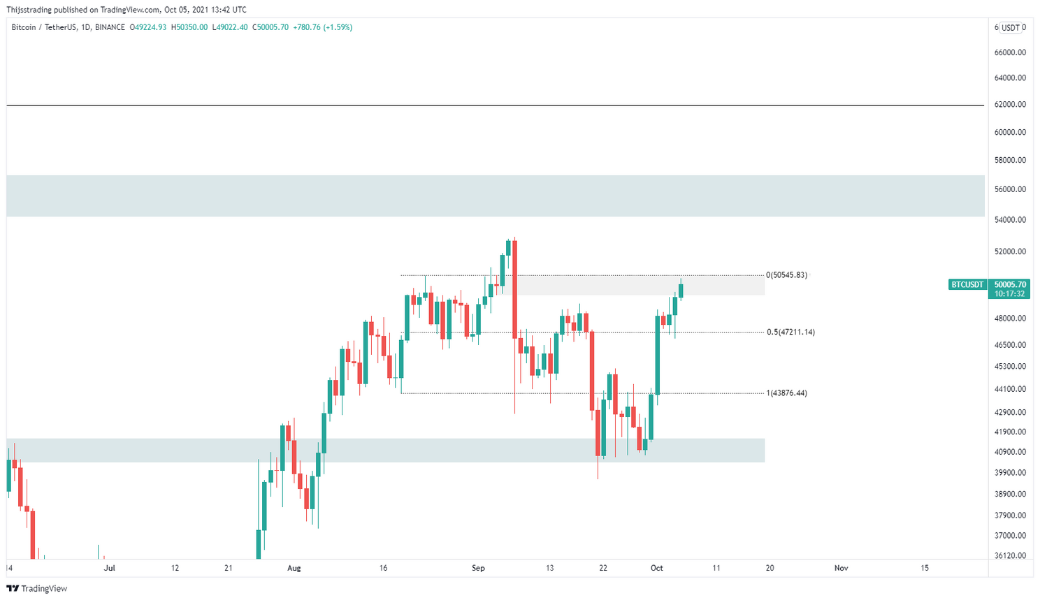 Bitcoin (BTC) koers stuit op weerstand bij $50.000, wat nu?