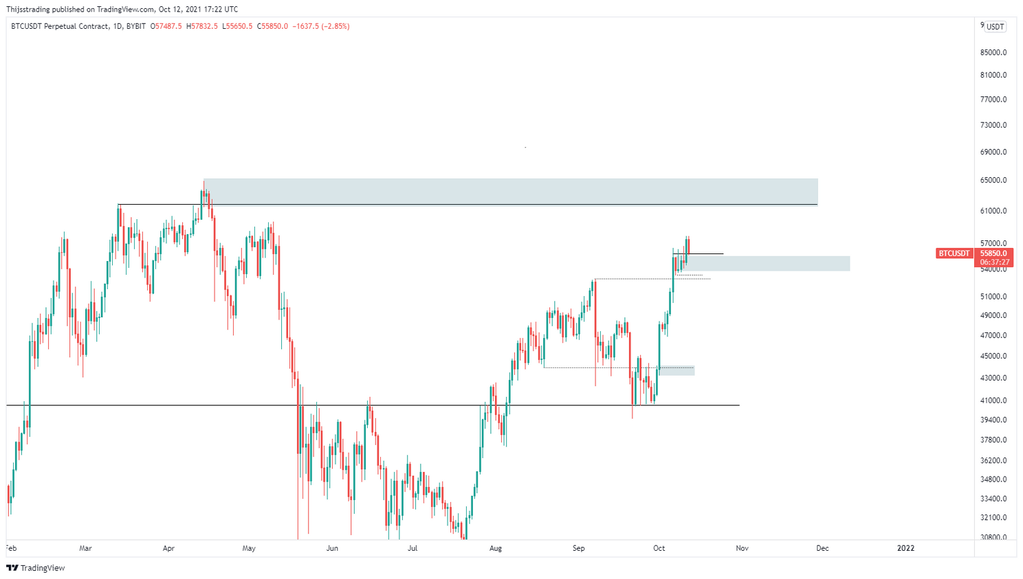Bitcoin koers doet een stap terug. Toch tijd voor een verdere stijging?