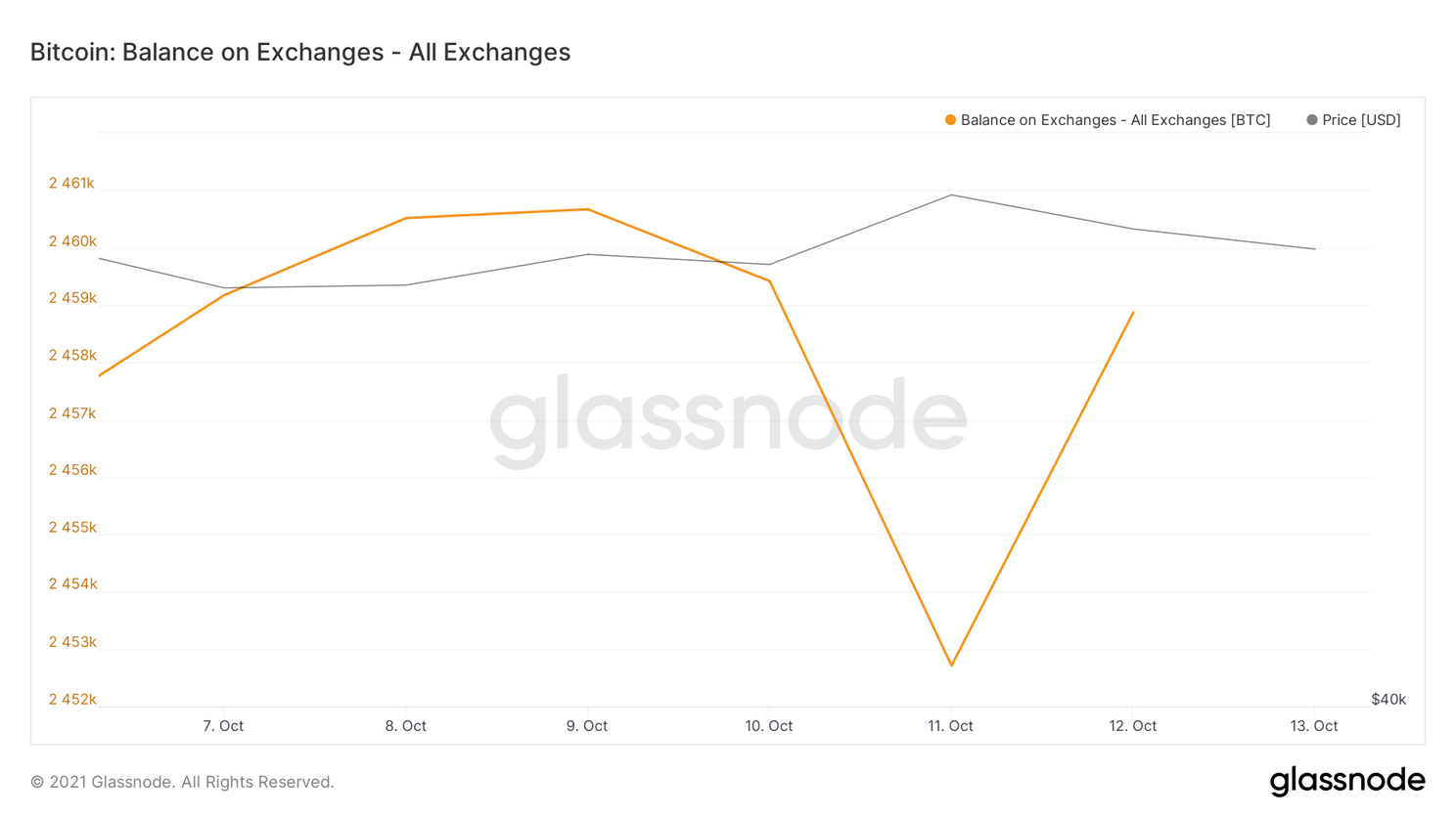 3 cijfers die vandaag belangrijk zijn voor de bitcoin (BTC) koers