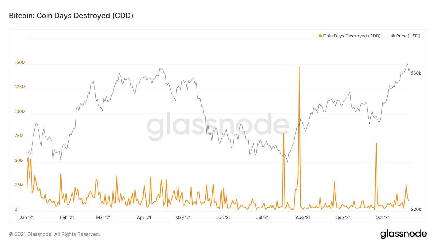 3 signalen die vandaag van belang zijn voor de bitcoin (BTC) koers