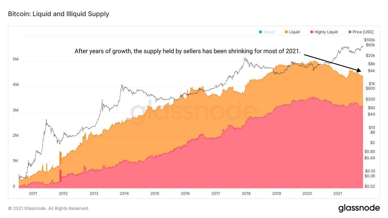 7 redenen om bullish te zijn over de bitcoin koers
