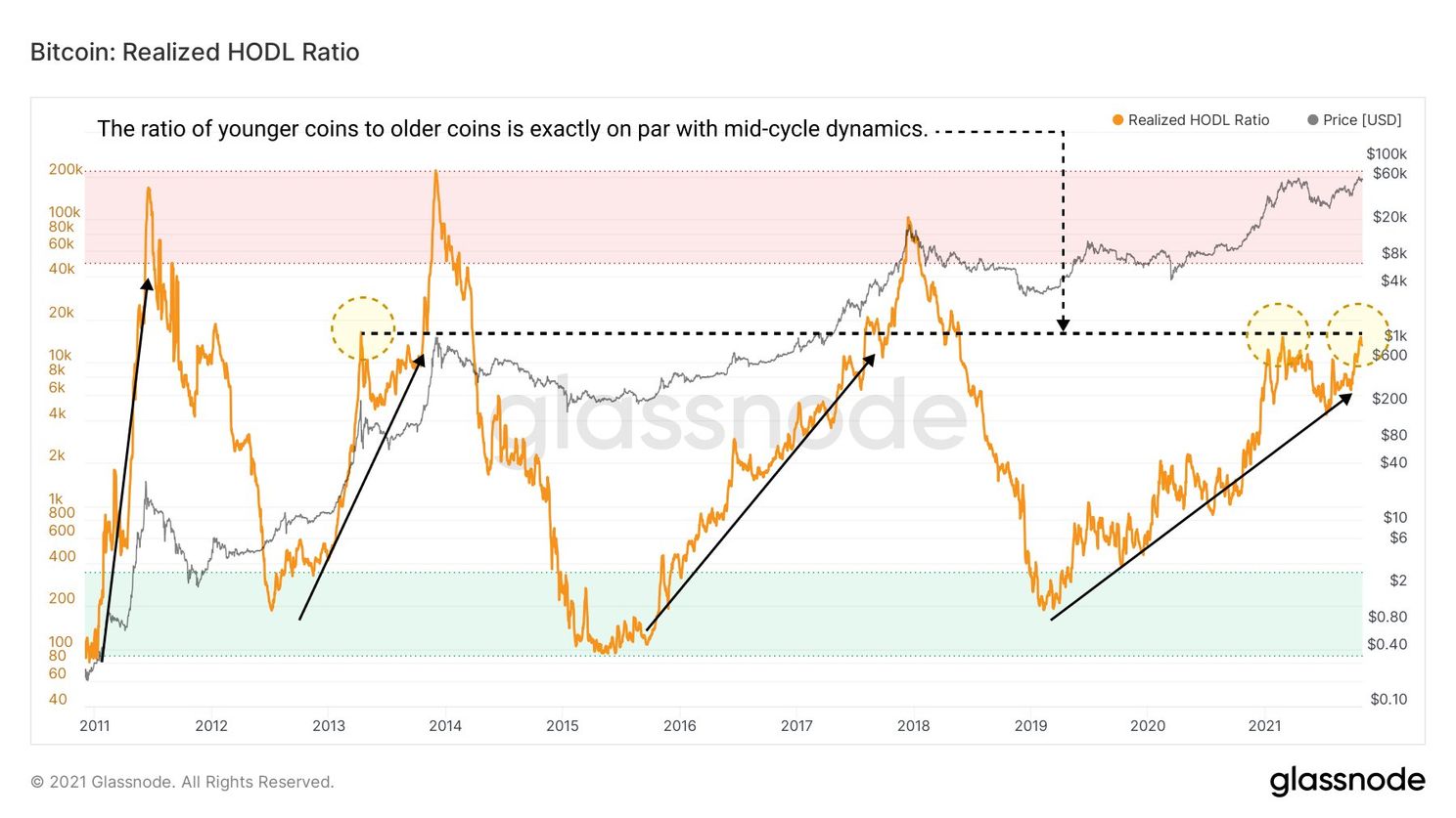 7 redenen om bullish te zijn over de bitcoin koers