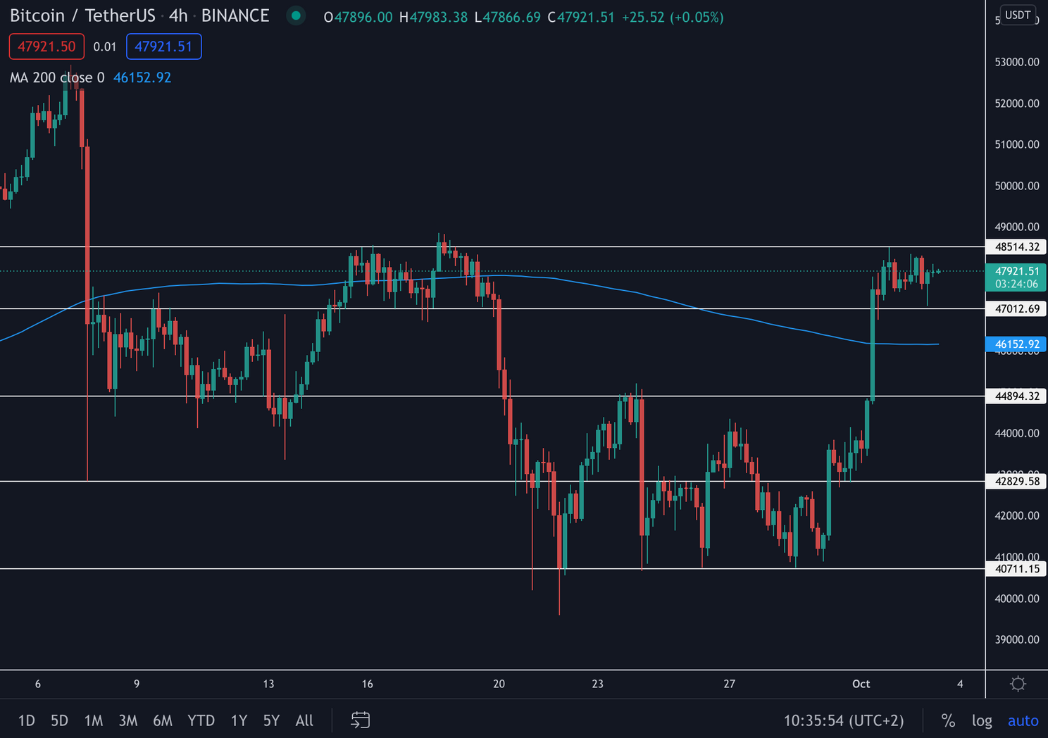 Bitcoin koers klaar voor bullish beweging richting all time high?