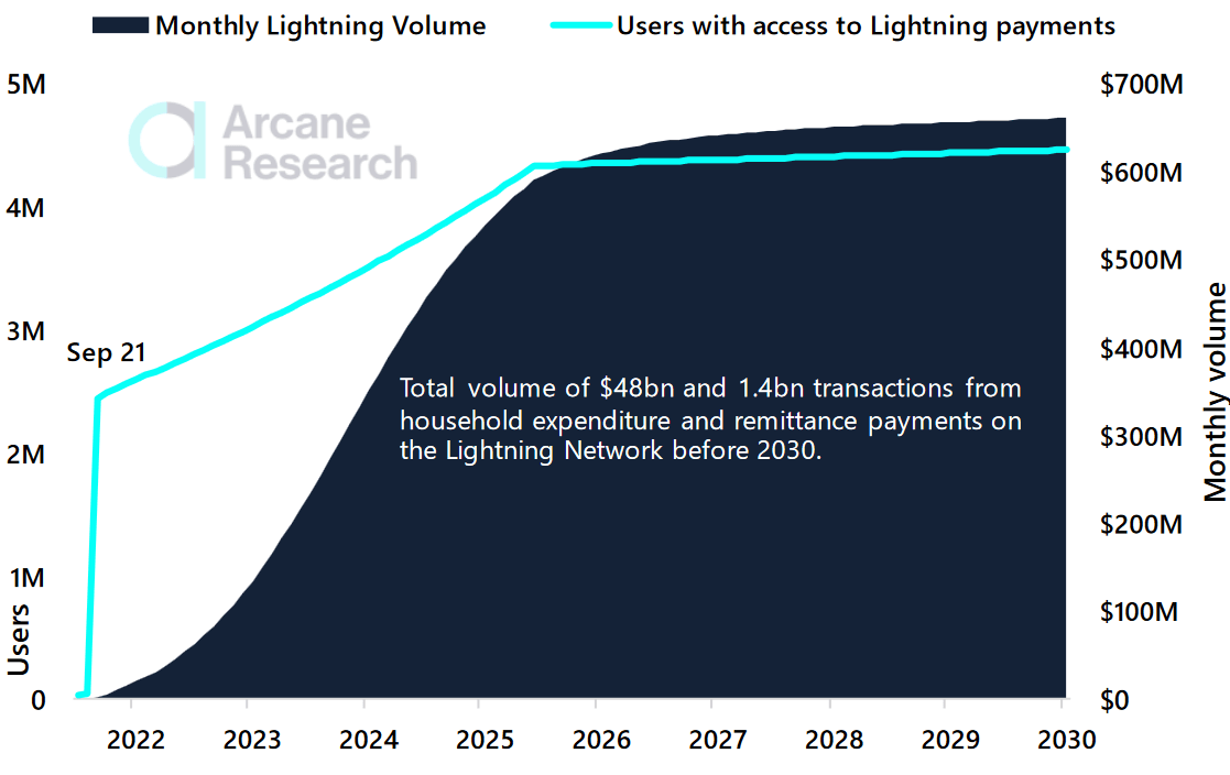 Onderzoekers gokken op meer dan 364 biljoen Bitcoin Lightning transacties in 2030