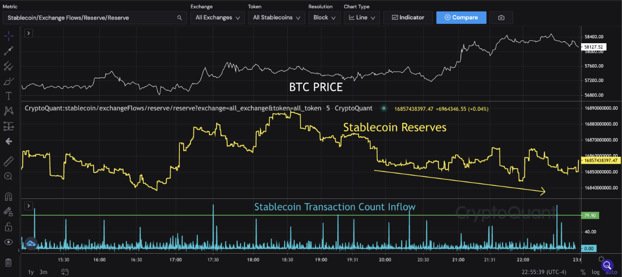 21% minder bitcoin (BTC) op beurzen sinds Black Thursday