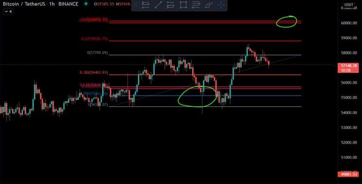 Bitcoin analyse: volgende prijsdoel ligt bij $60.000