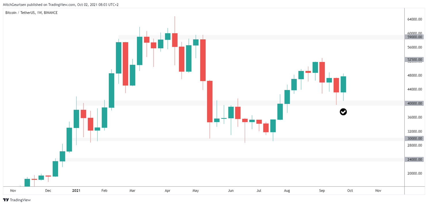 Bitcoin koers bevestigt nieuwe bullish trend! Koers naar $59.000?