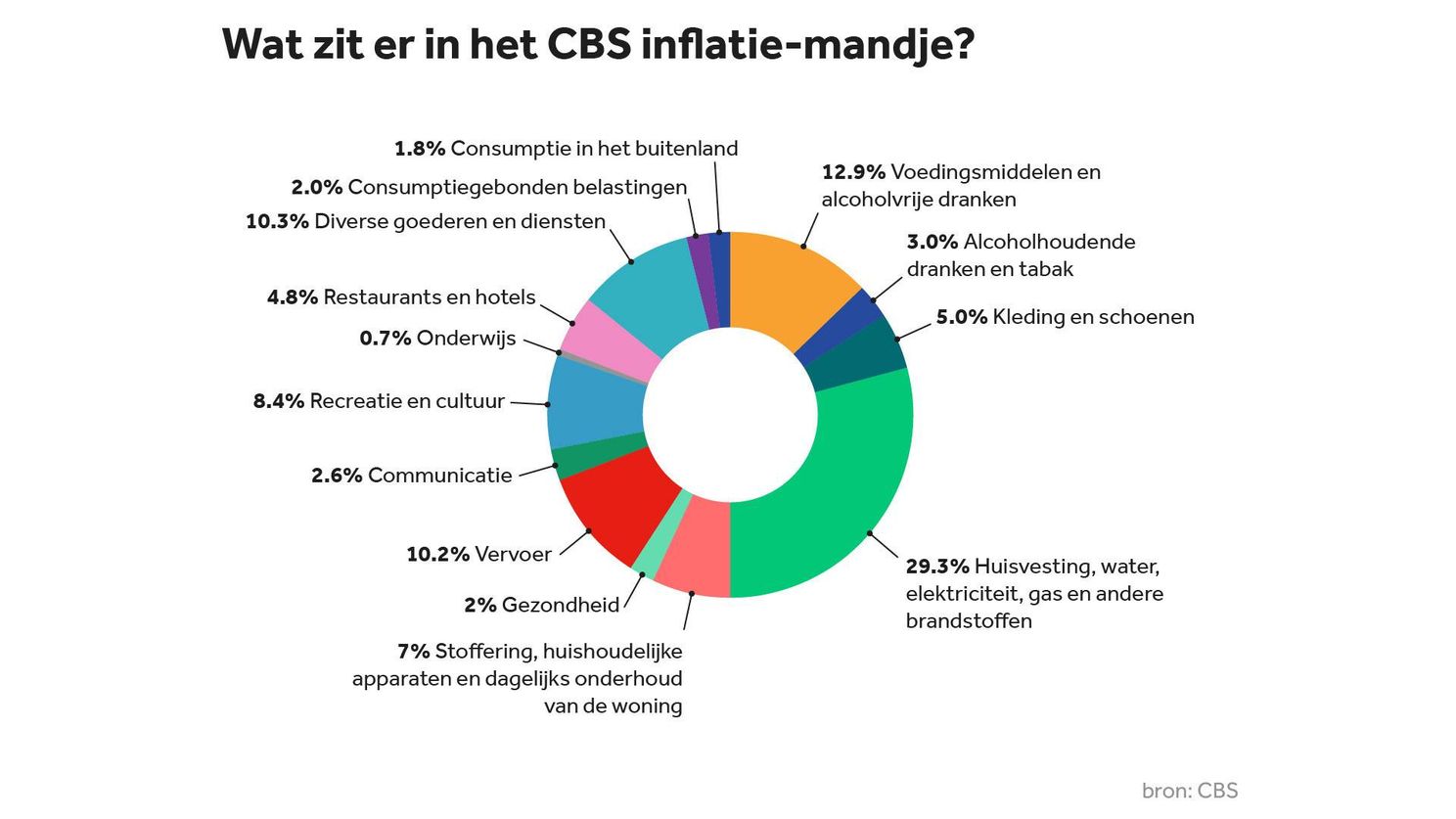 Spaargeld in Nederland 3,4% minder waard ten opzichte van één jaar geleden