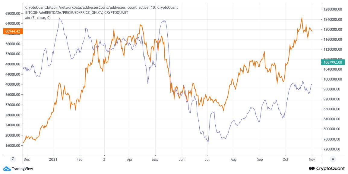 Deze on-chainindicator staat op groen van 'bitcoin kopen'