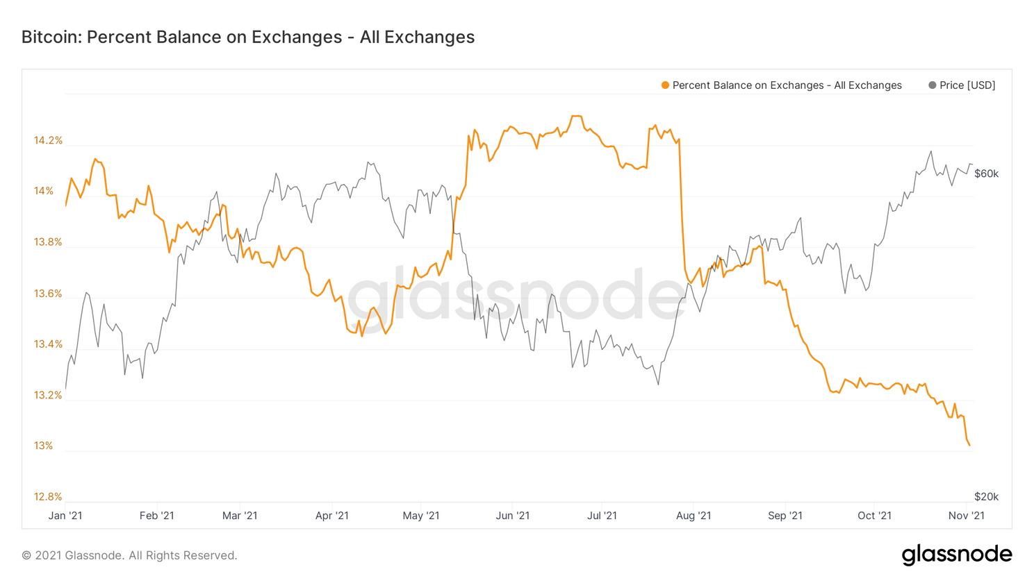Deze on-chainindicator staat op groen van 'bitcoin kopen'