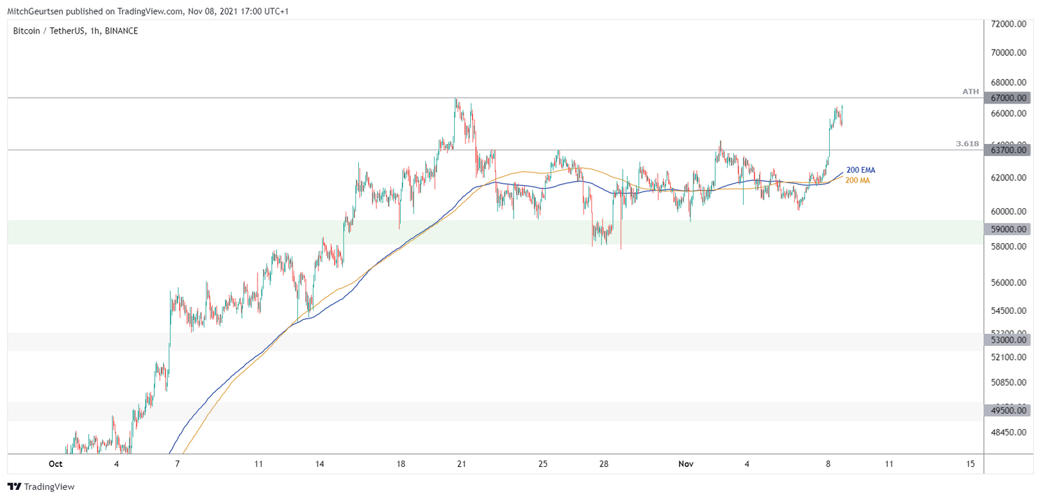 Bitcoin koers analyse: prijs stijgt naar $66.000 en lijkt op weg naar nieuwe hoogtepunten