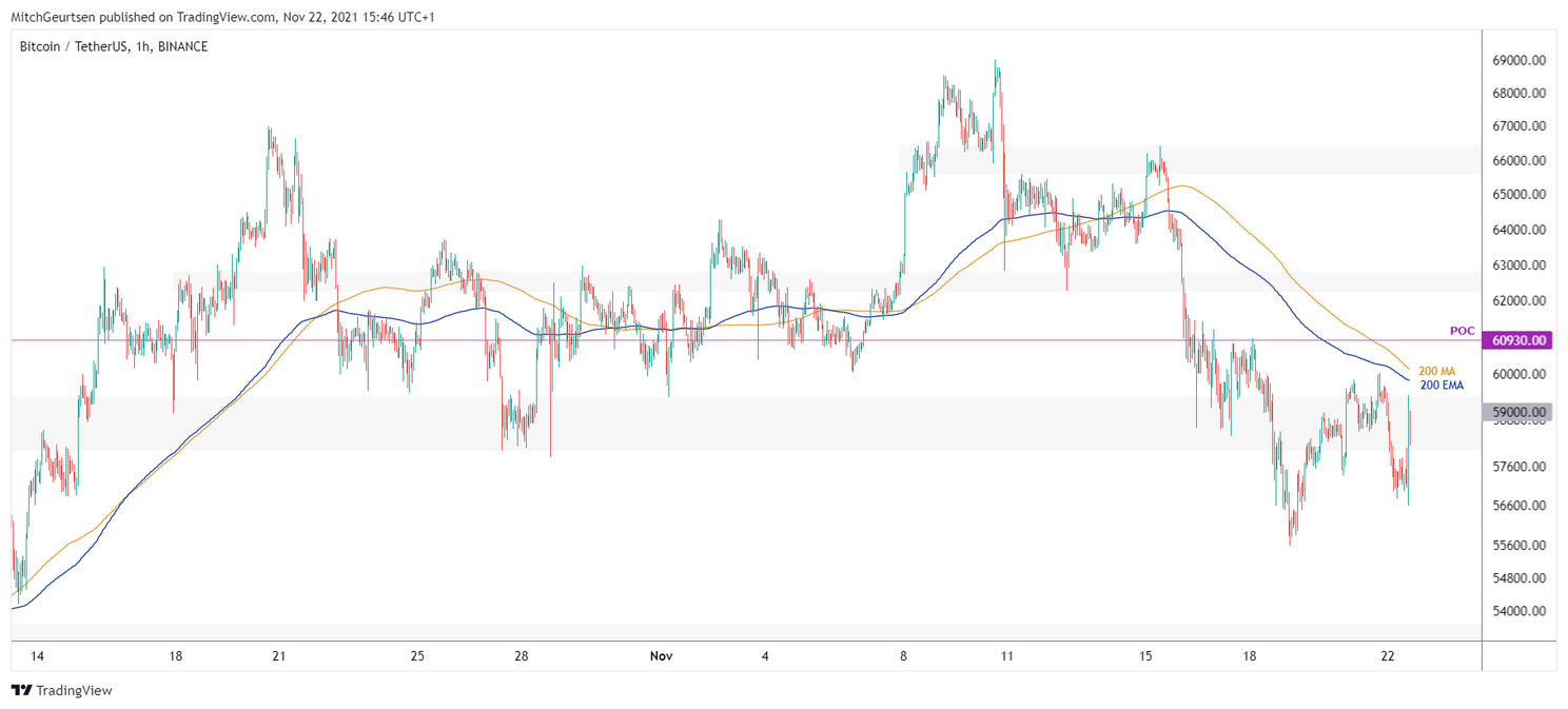 Bitcoin analyse: koers rond $58.000 vlak onder sterke weerstand