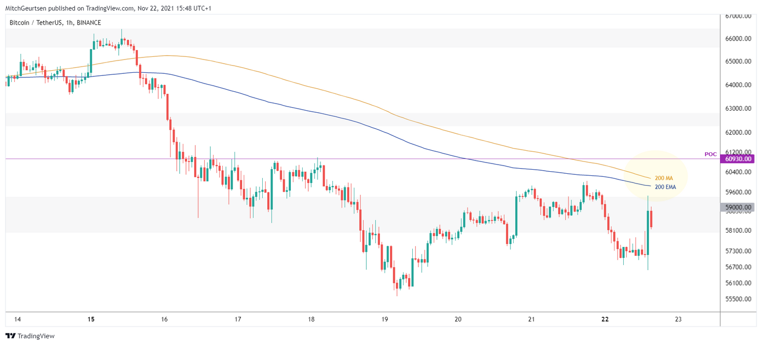 Bitcoin analyse: koers rond $58.000 vlak onder sterke weerstand