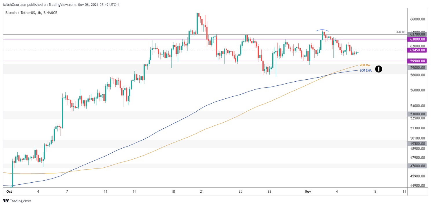 Bitcoin analyse: koers stabiliseert boven $60.000