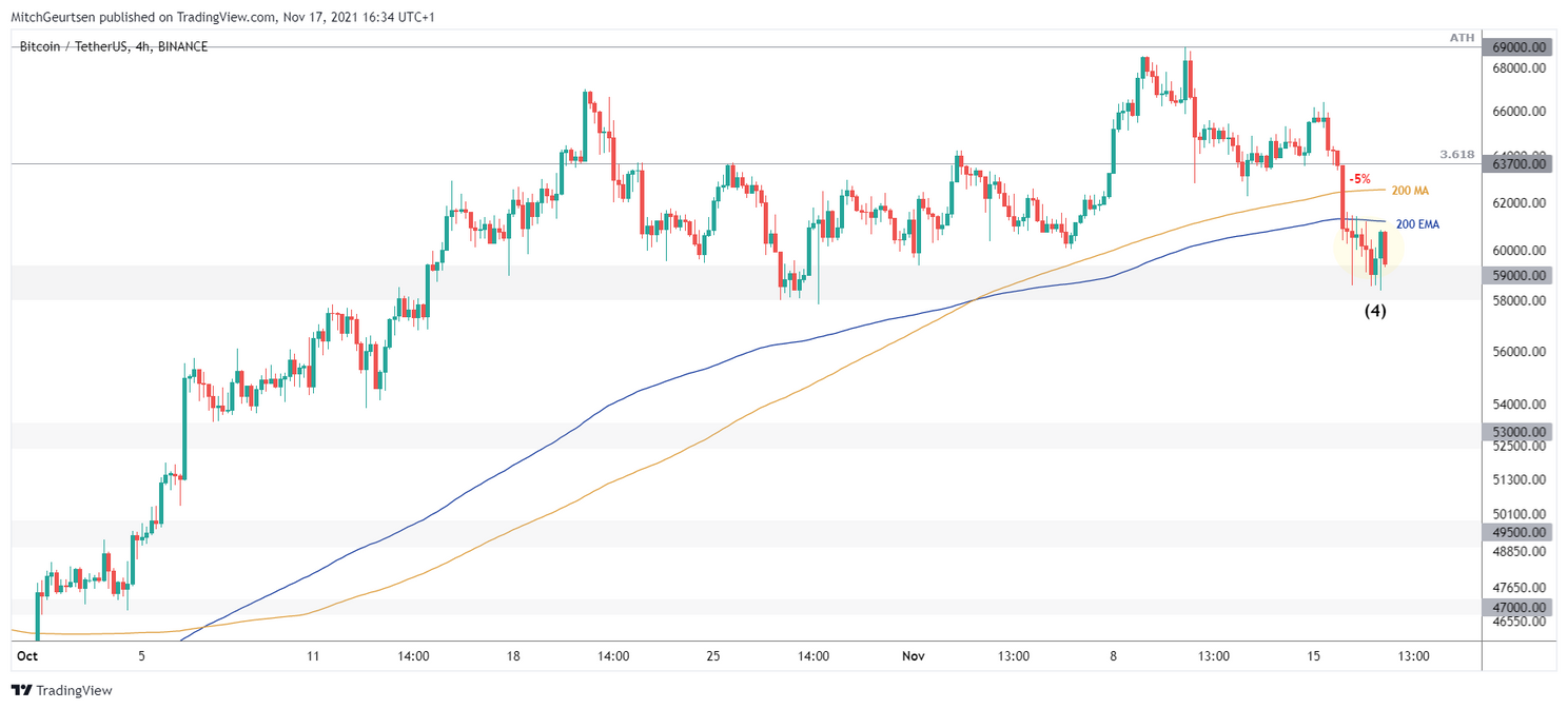 Bitcoin Update: koers schommelt rond cruciaal supportgebied $59.000!
