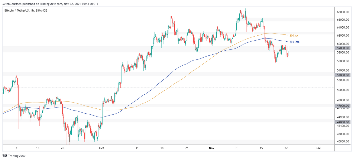 Bitcoin analyse: koers rond $58.000 vlak onder sterke weerstand