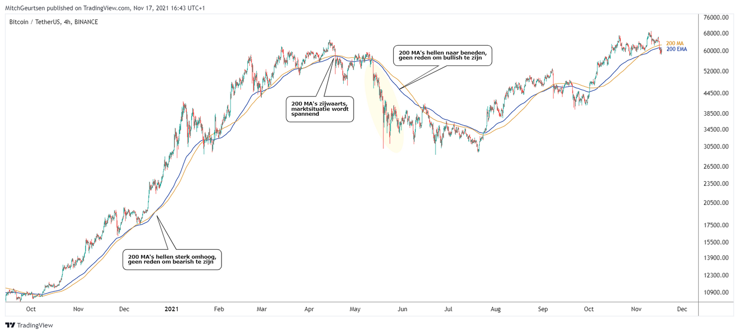 Bitcoin Update: koers schommelt rond cruciaal supportgebied $59.000!