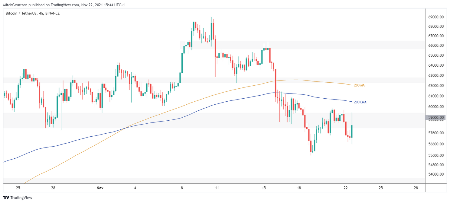 Bitcoin analyse: koers rond $58.000 vlak onder sterke weerstand
