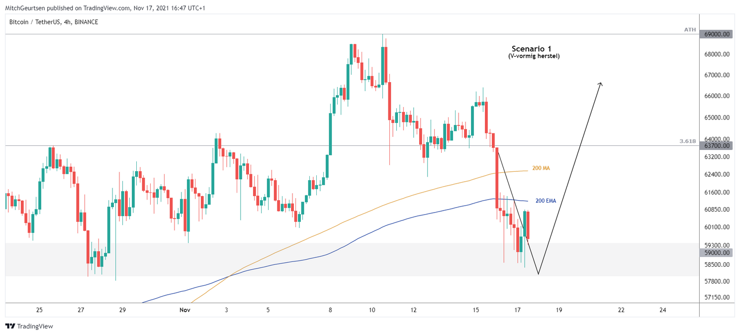 Bitcoin Update: koers schommelt rond cruciaal supportgebied $59.000!