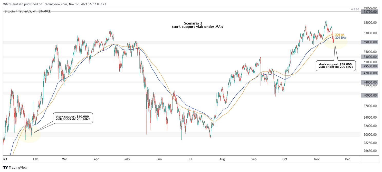 Bitcoin Update: koers schommelt rond cruciaal supportgebied $59.000!
