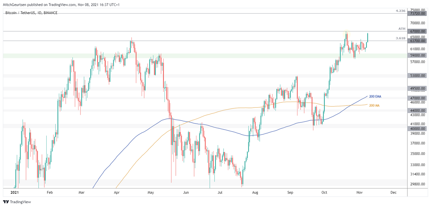 Bitcoin koers analyse: prijs stijgt naar $66.000 en lijkt op weg naar nieuwe hoogtepunten