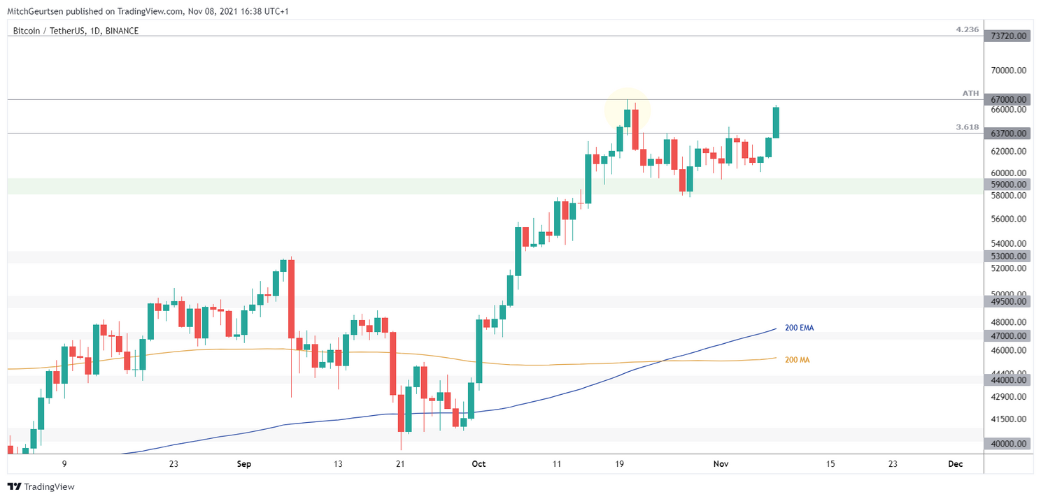 Bitcoin koers analyse: prijs stijgt naar $66.000 en lijkt op weg naar nieuwe hoogtepunten
