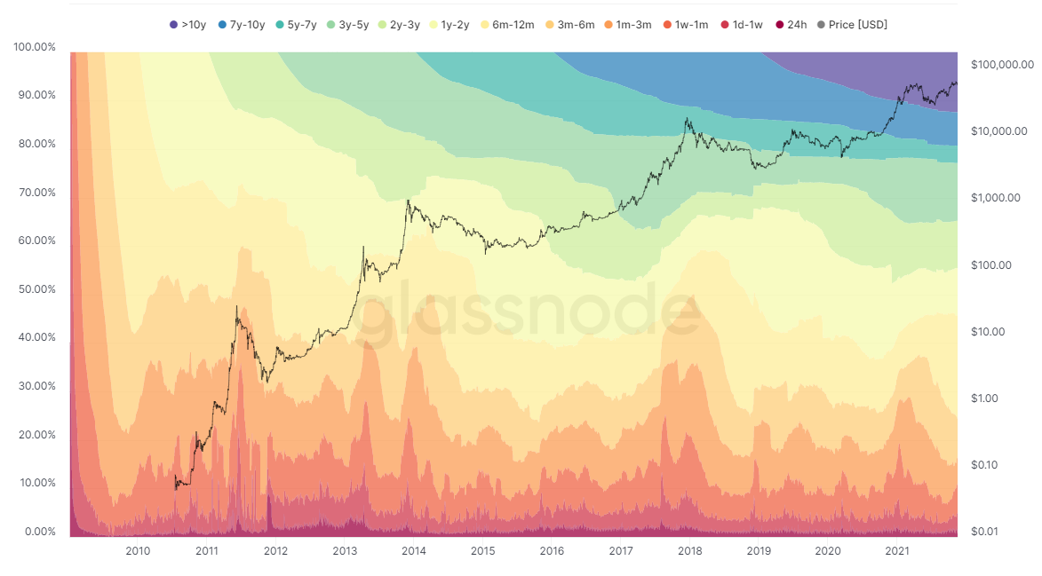 Bitcoin hodlers uit 2017 verkochten niet na nieuwe recordprijs in 2021