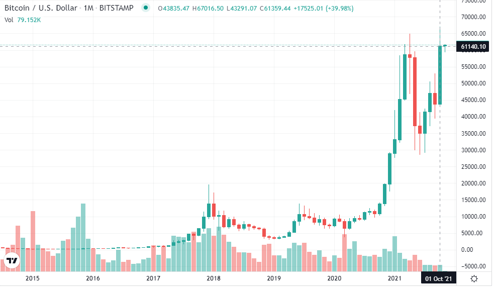 Bitcoin breekt record met maandsluiting boven $60.000