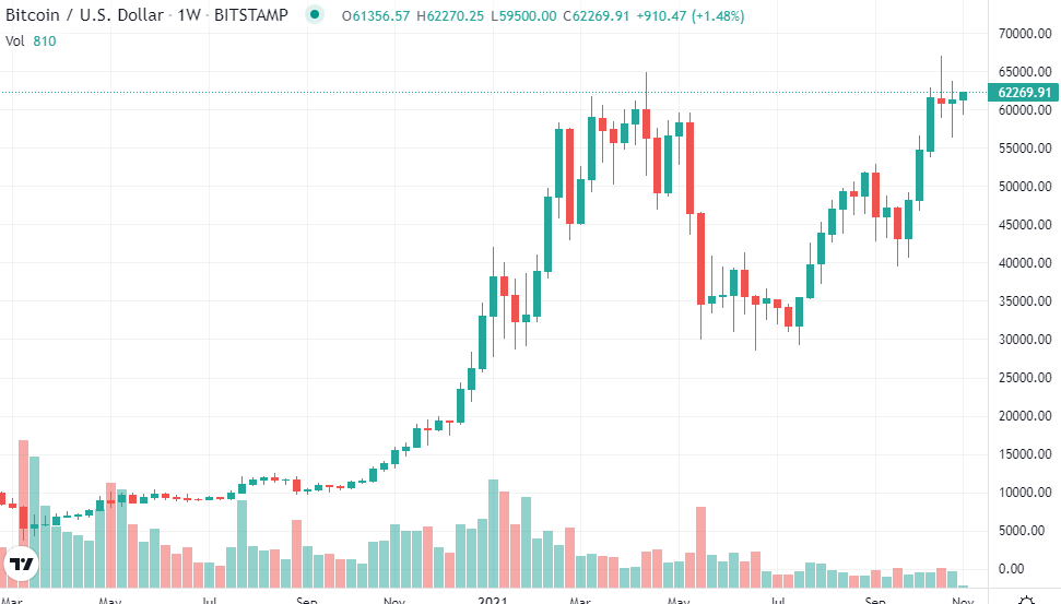 Bitcoin breekt record met maandsluiting boven $60.000