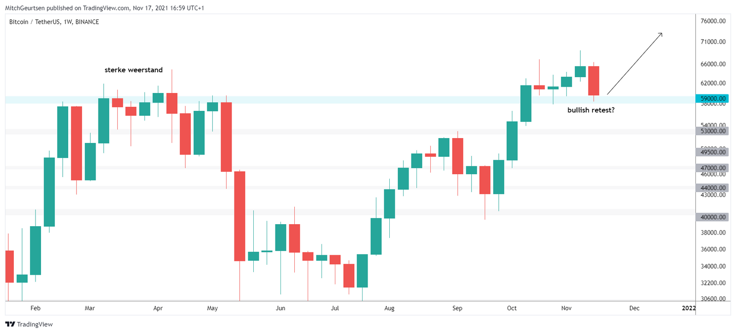 Bitcoin Update: koers schommelt rond cruciaal supportgebied $59.000!