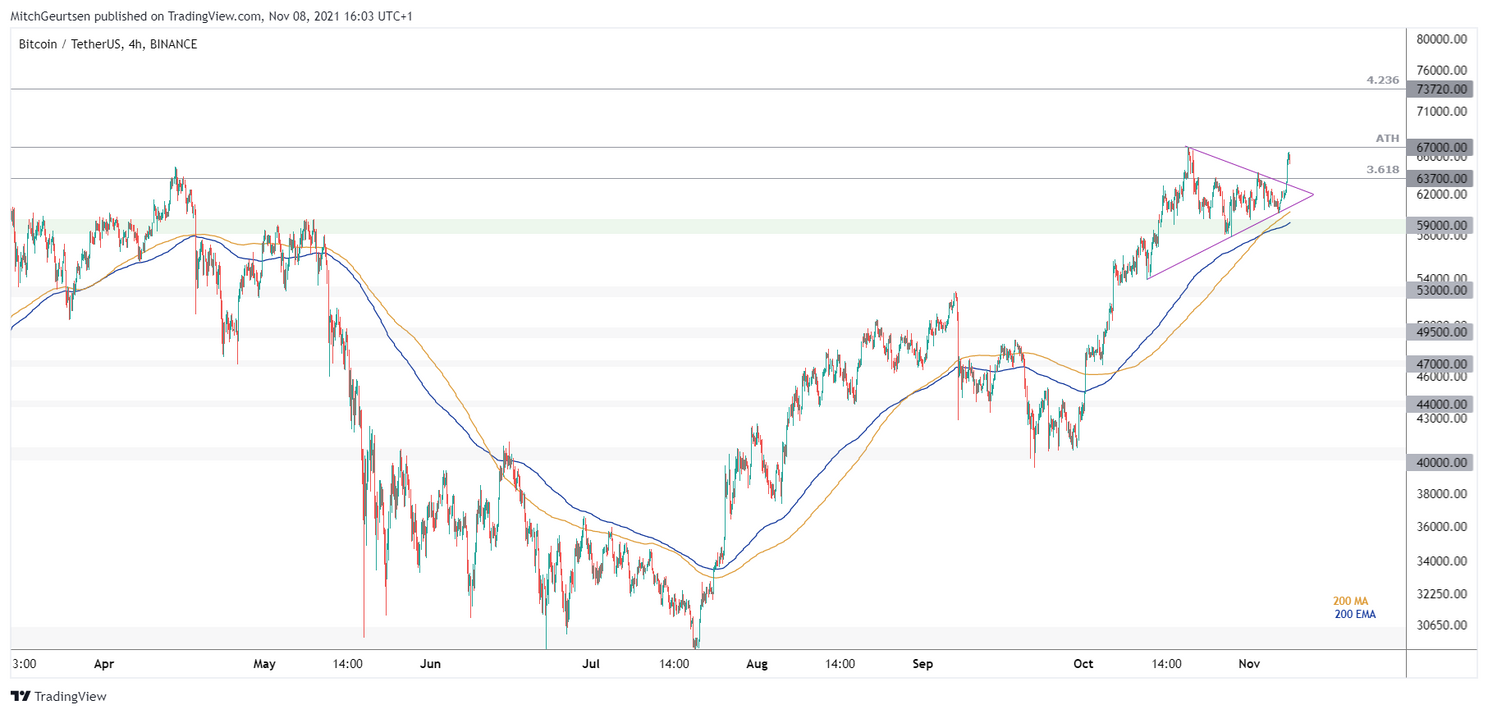 Bitcoin koers analyse: prijs stijgt naar $66.000 en lijkt op weg naar nieuwe hoogtepunten