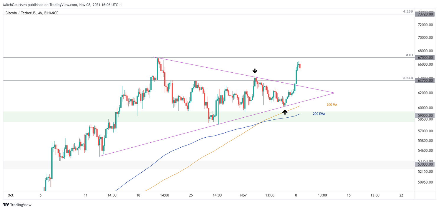 Bitcoin koers analyse: prijs stijgt naar $66.000 en lijkt op weg naar nieuwe hoogtepunten