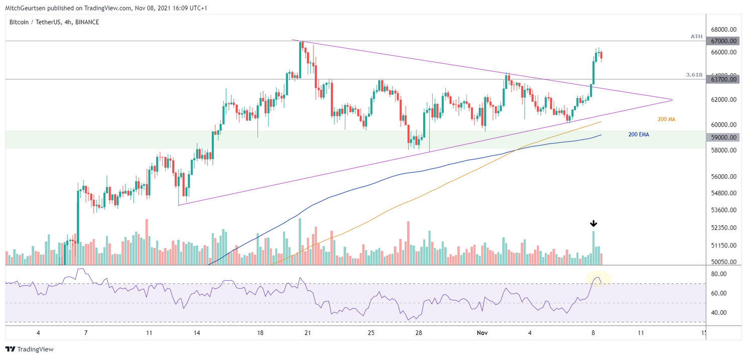 Bitcoin koers analyse: prijs stijgt naar $66.000 en lijkt op weg naar nieuwe hoogtepunten