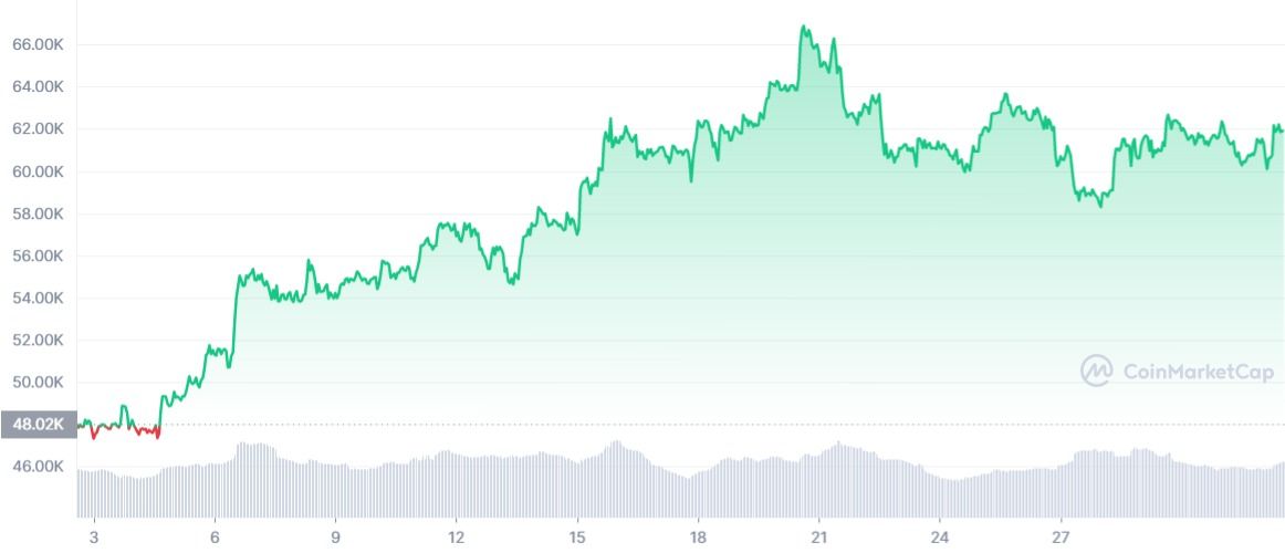 Bitcoin in oktober: $66.900, eerste ETF in VS en 'wick' Binance naar $10.000