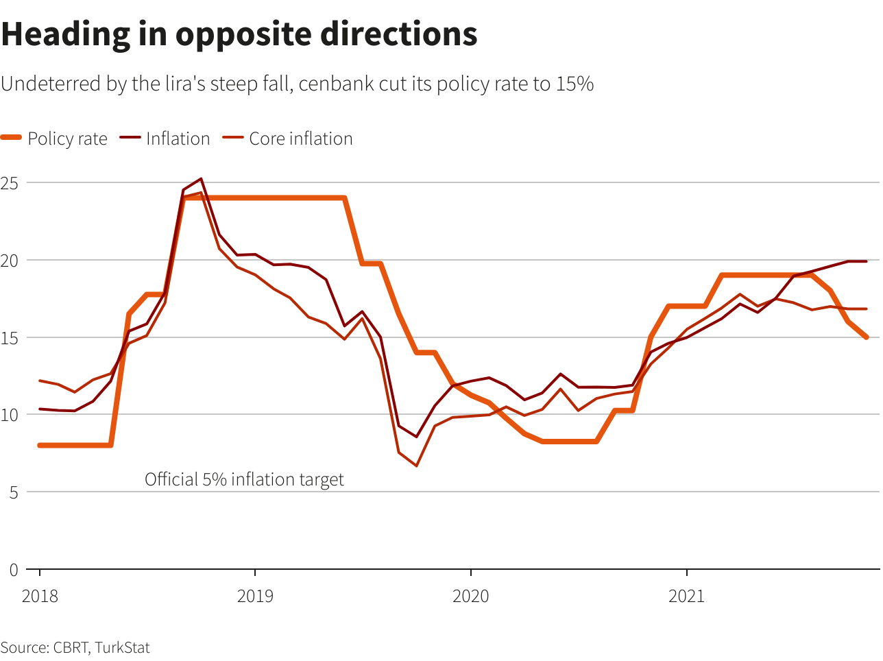 Turkse lira levert nog eens 6% in op één dag. Is Bitcoin de oplossing?