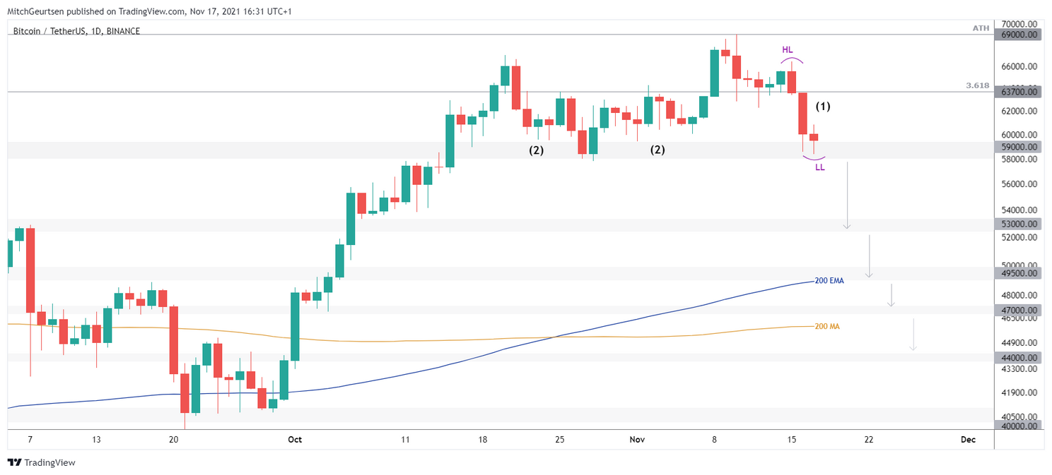 Bitcoin Update: koers schommelt rond cruciaal supportgebied $59.000!