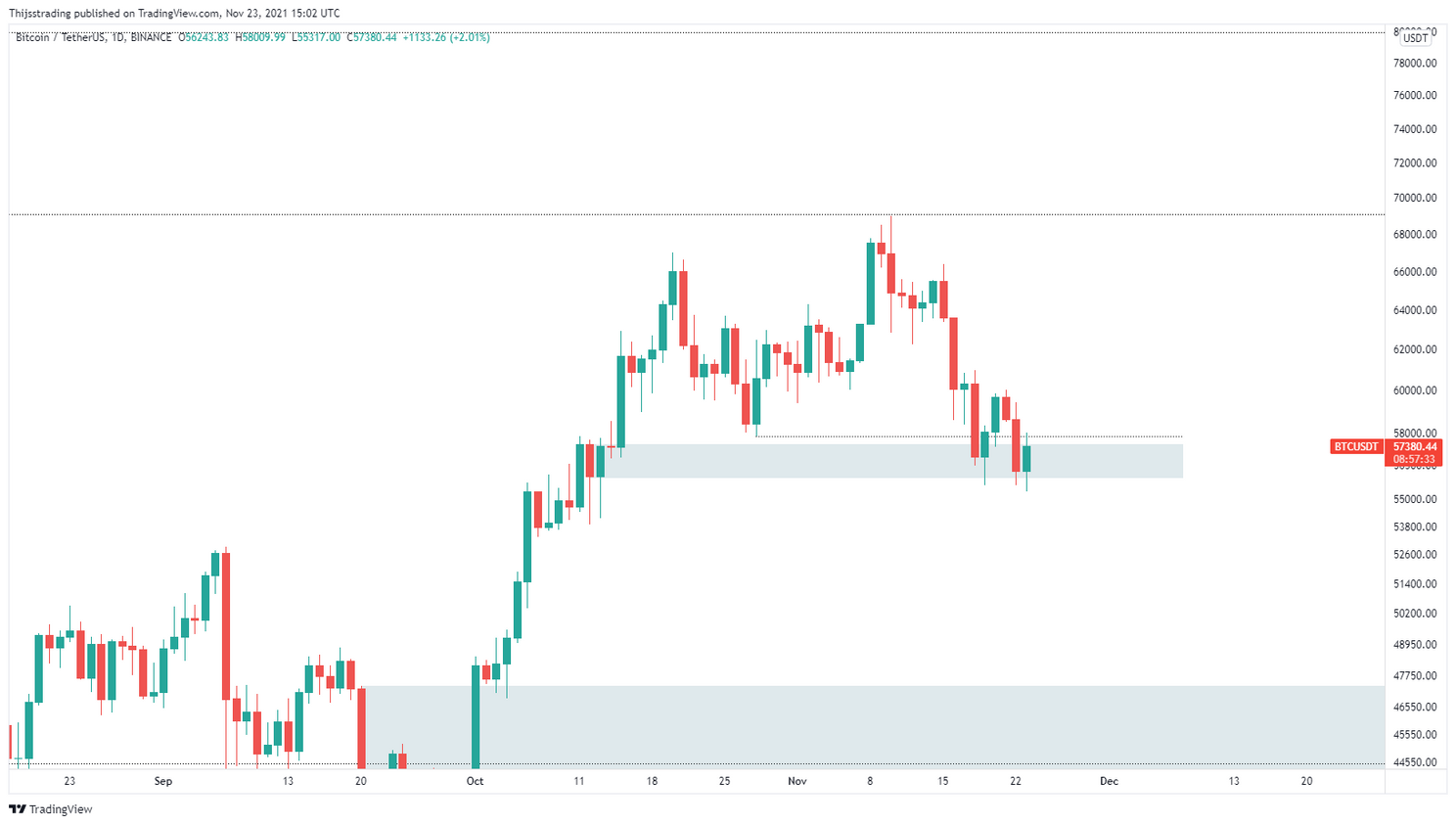 Bitcoin update: Gaat de koers levels onder de $50.000 testen?
