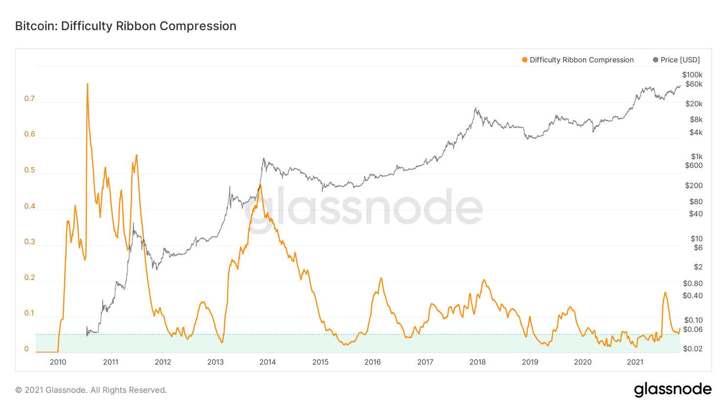 Volgens deze on-chain miningindicator is de bitcoin bullmarkt pas net begonnen