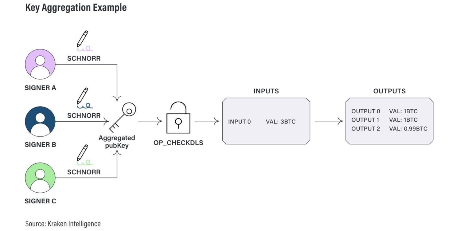 Grootste bitcoin update in jaren is geactiveerd: Taproot is live!
