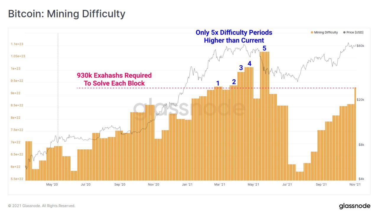 Het kost 940.000 'exahashes' om één Bitcoin block te maken