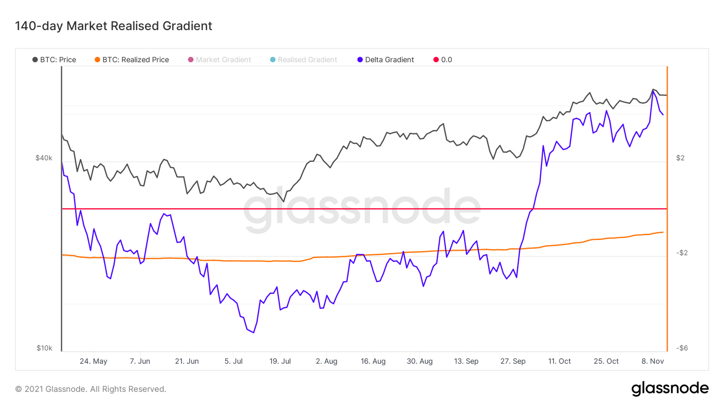 Volgens deze indicator is de bitcoin bullmarkt voorlopig nog niet over